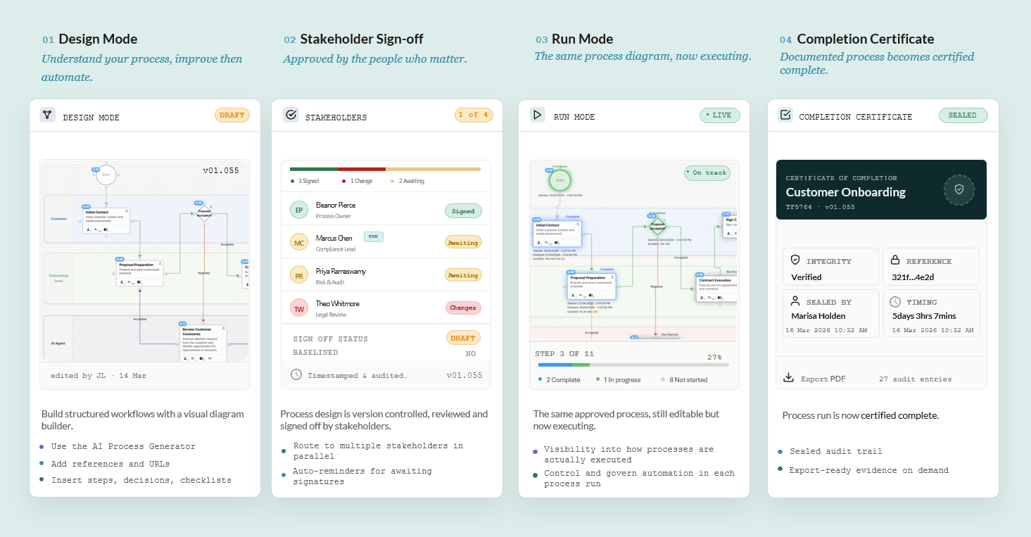 Four stages in D2R: Design Mode workflow builder, Stakeholder Sign-off with review statuses, Run Mode live execution on the same diagram with progress, and a Completion Certificate with verified audit fields.