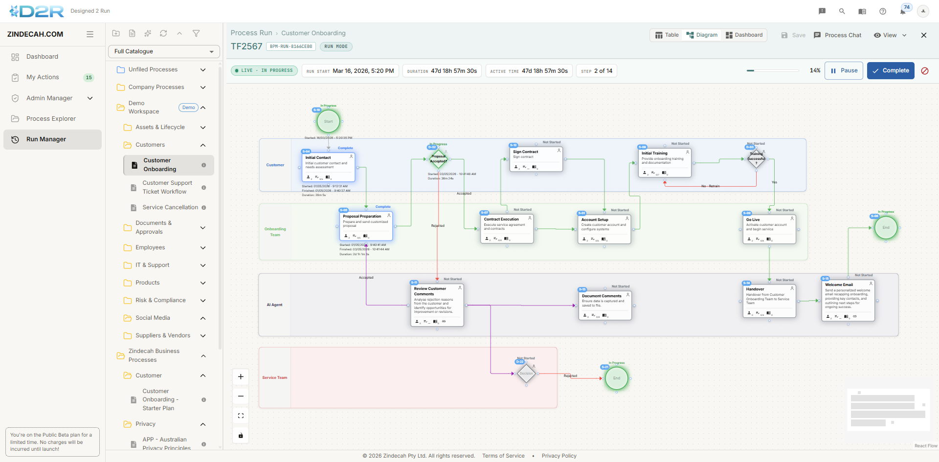 D2R run view: Customer Onboarding process diagram with swimlanes, LIVE status, and step progress across roles